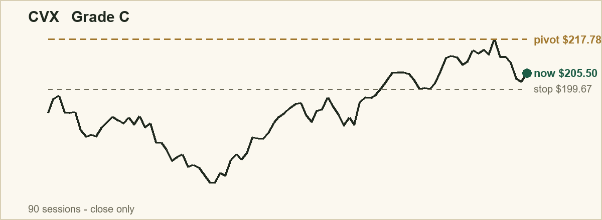 CVX base chart: price, pivot and invalidation