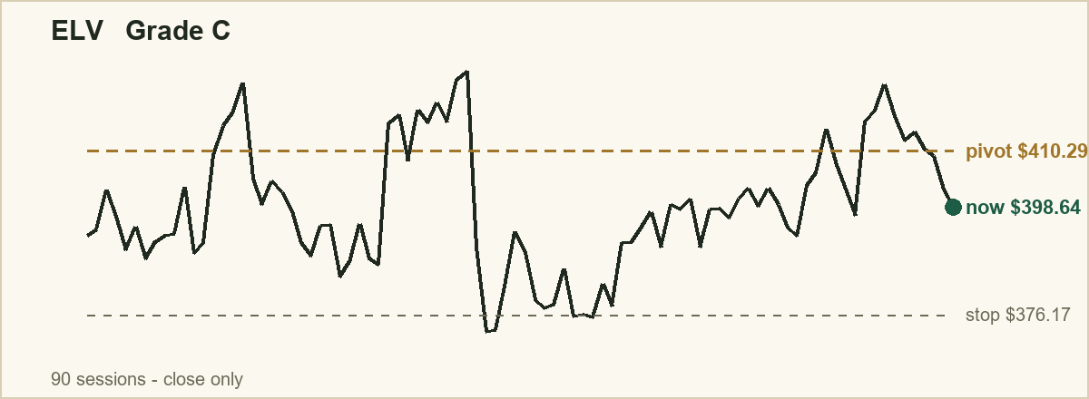 ELV base chart: price, pivot and invalidation