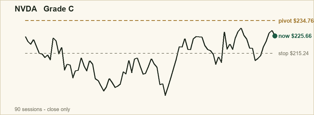 NVDA base chart: price, pivot and invalidation