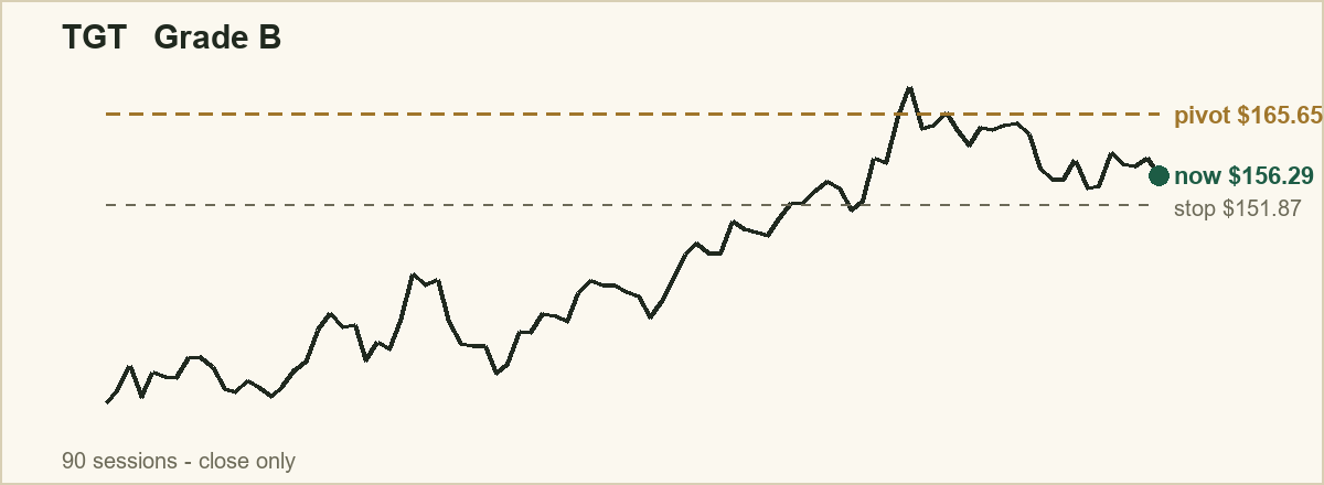 TGT base chart: price, pivot and invalidation