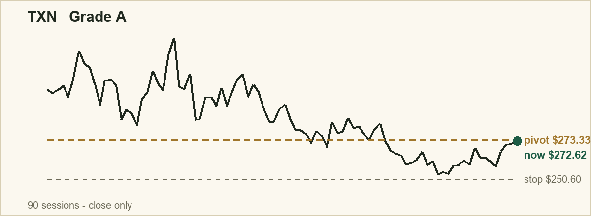 TXN base chart: price, pivot and invalidation