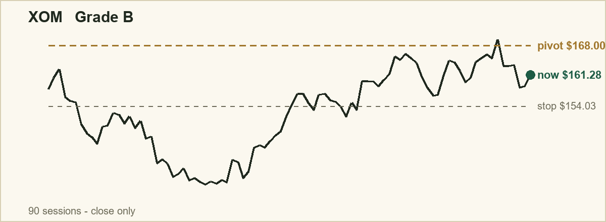 XOM base chart: price, pivot and invalidation